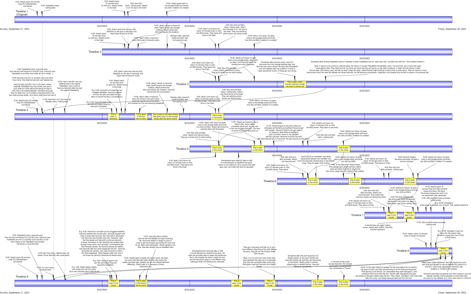 time travel movie primer